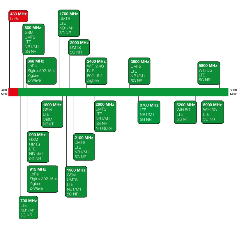 Siretta Oscar 18 Directional Wall/Bracket Mount Antennas